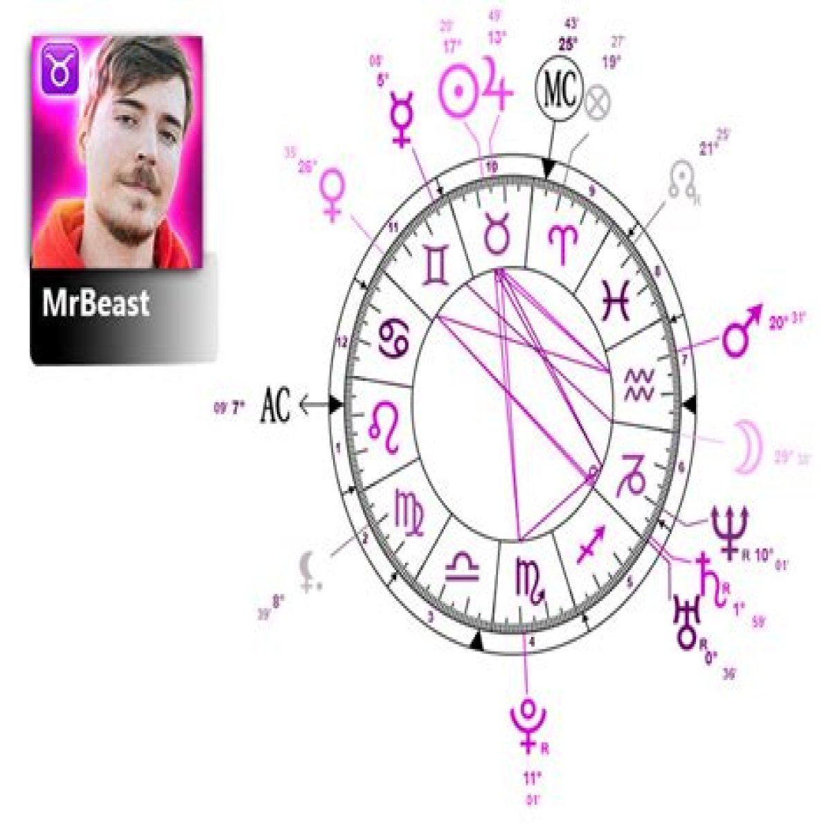 Astrology Birth Chart of MrBeast (YouTube Star) 2024