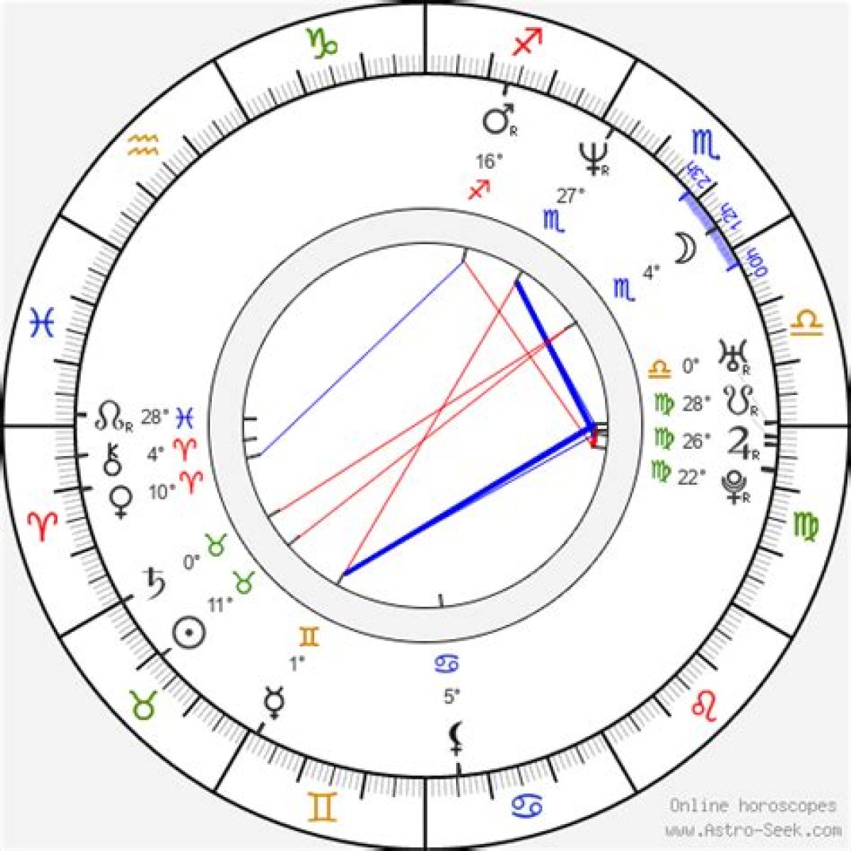 Astrology Birth Chart of Wes Anderson (Director) 2024
