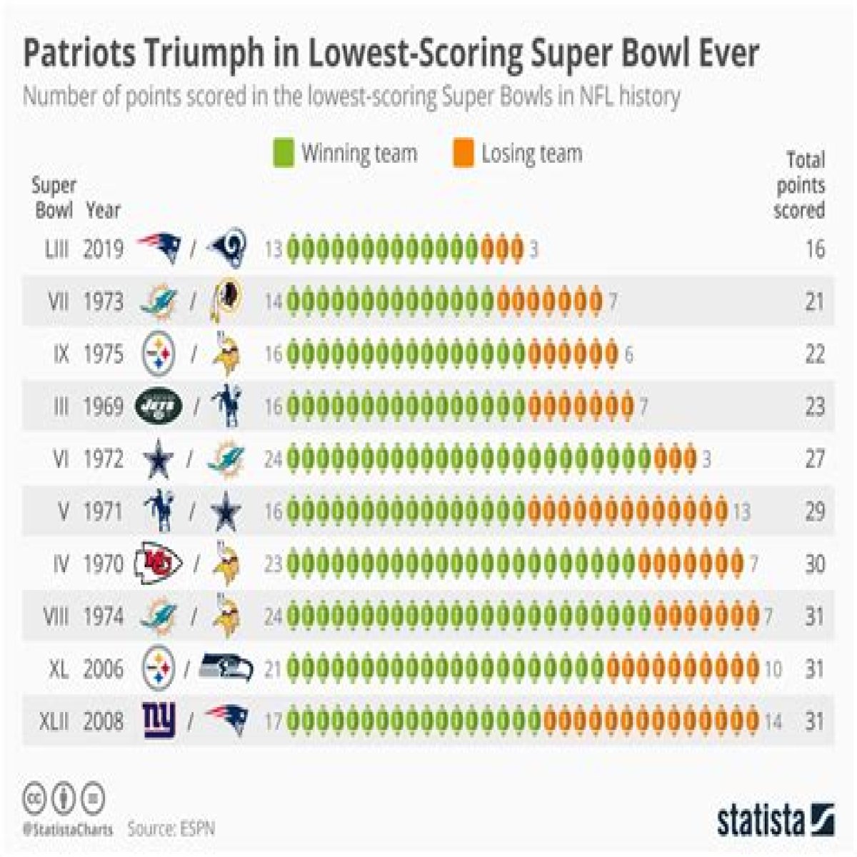 First Quarter Scores In Super Bowl History