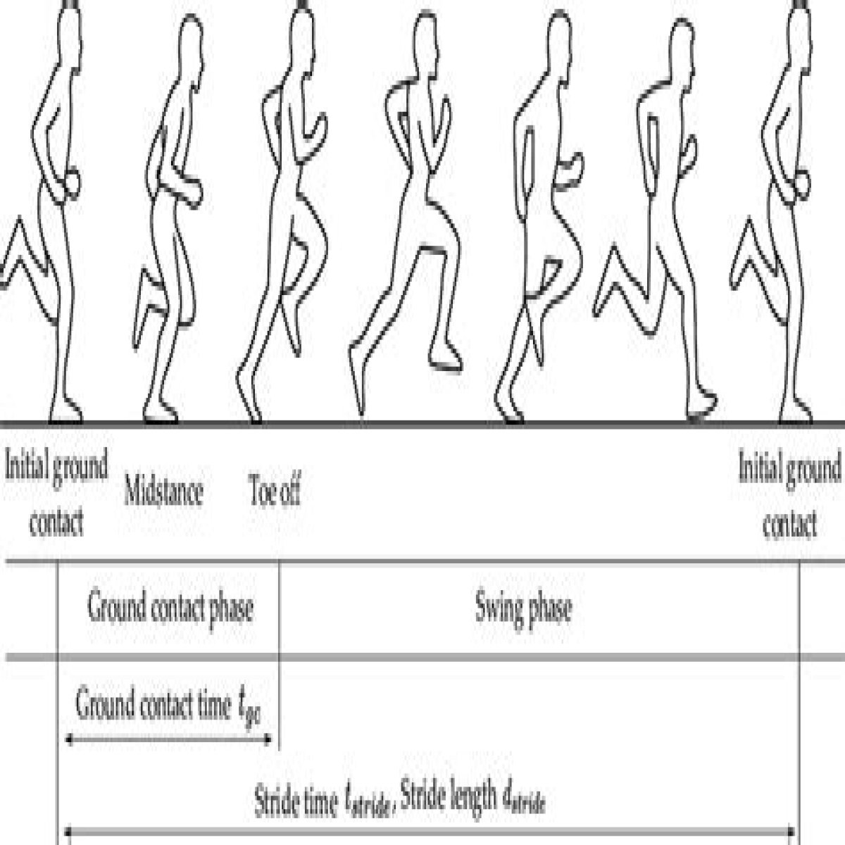 Run with an easy gait